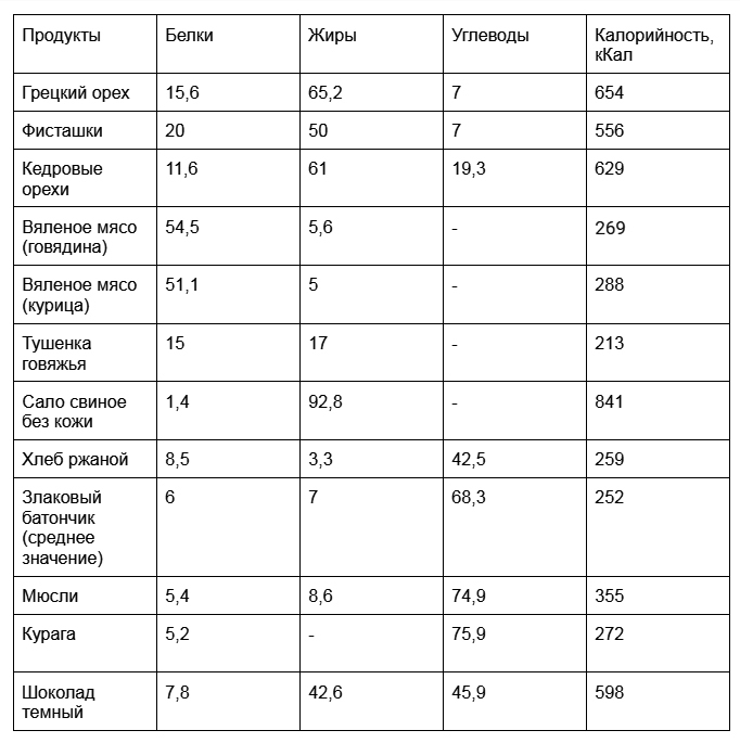 таблица пищевой ценности